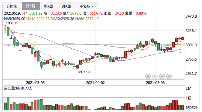 创业板指2021年5月19日K线