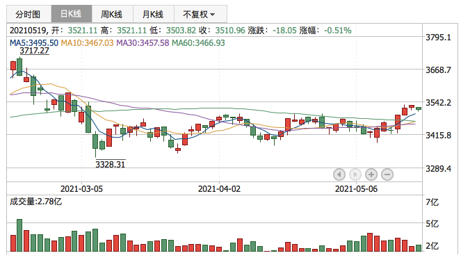 上证指数2021年5月19日K线