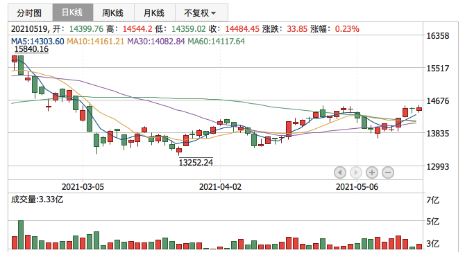 深证成指2021年5月19日K线