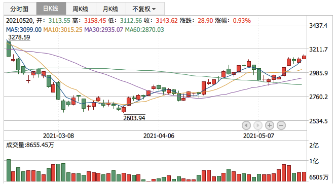 创业板指2021年5月20日K线