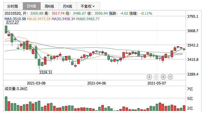 上证指数2021年5月20日K线