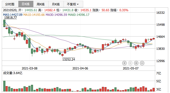 深证成指2021年5月20日K线