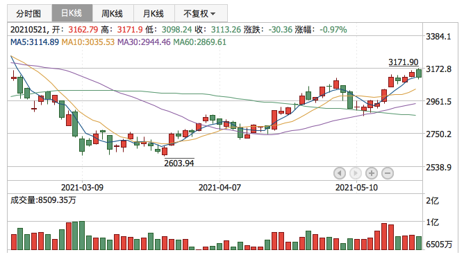 创业板指2021年5月21日K线