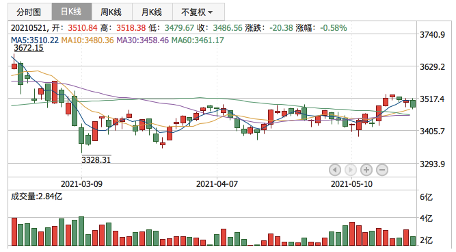 上证指数2021年5月21日K线