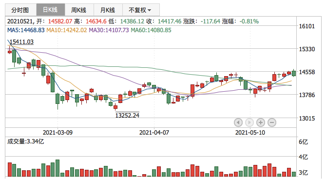 深证成指2021年5月21日K线