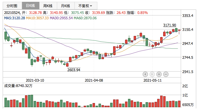 创业板指2021年5月24日K线