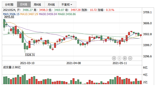 上证指数2021年5月24日K线