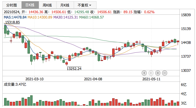 深证成指2021年5月24日K线