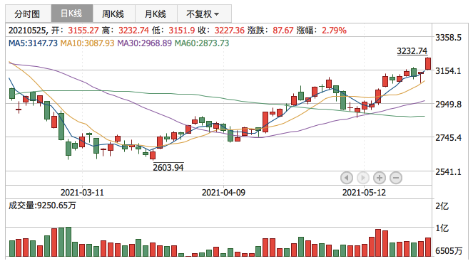 创业板指2021年5月25日K线