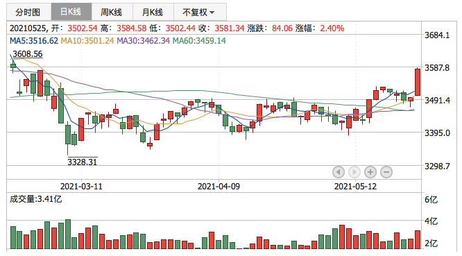 上证指数2021年5月25日K线