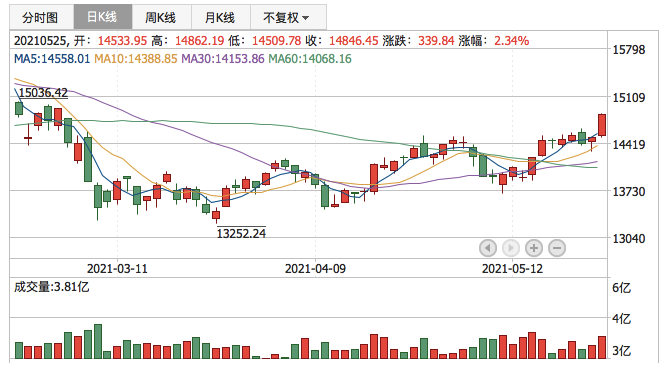 深证成指2021年5月25日K线