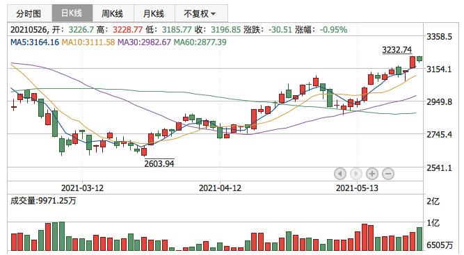 创业板指2021年5月26日K线