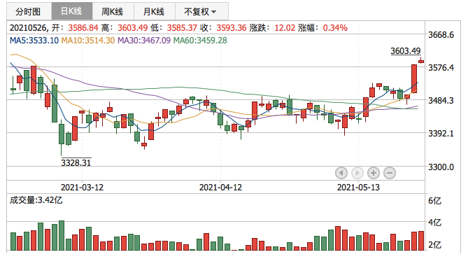 上证指数2021年5月26日K线