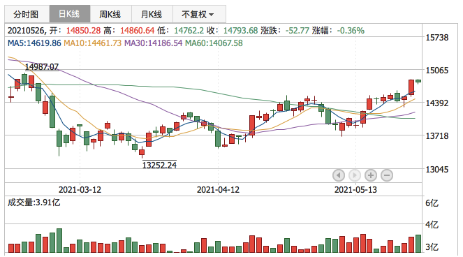 深证成指2021年5月26日K线