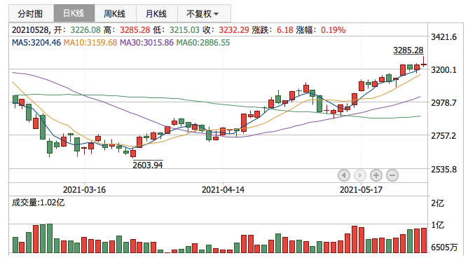 创业板指2021年5月28日K线