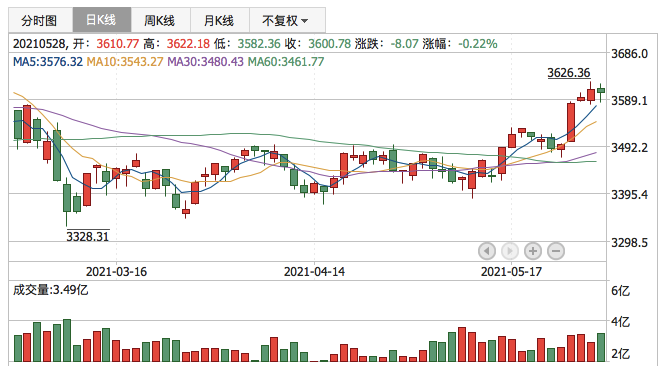 上证指数2021年5月28日K线