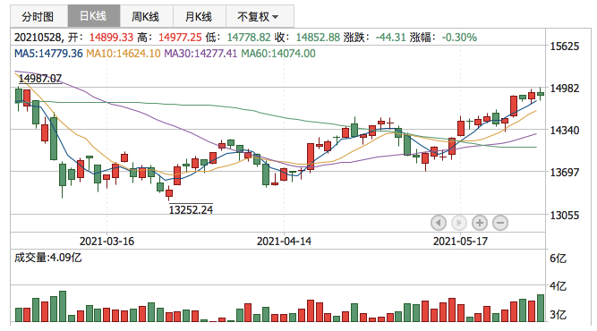 深证成指2021年5月28日K线