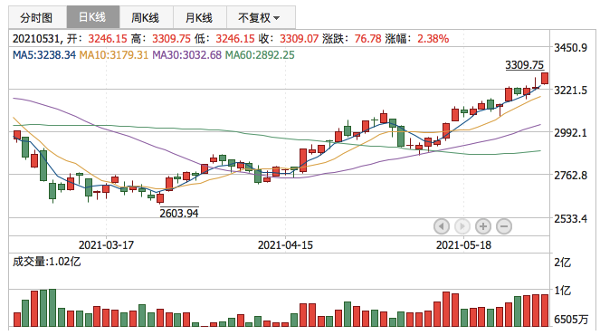 创业板指2021年5月31日K线