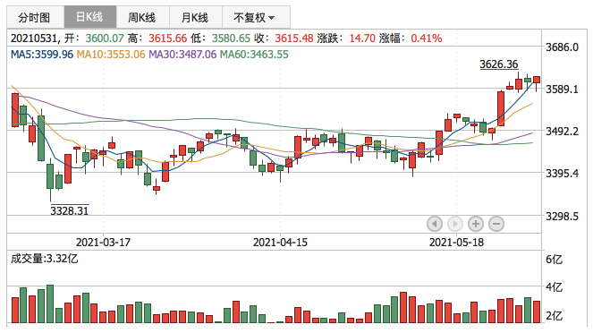 上证指数2021年5月31日K线