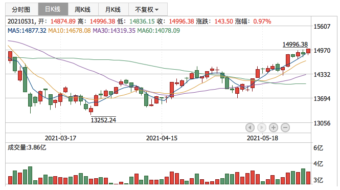 深证成指2021年5月31日K线