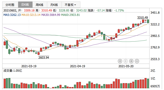 创业板指2021年6月2日K线