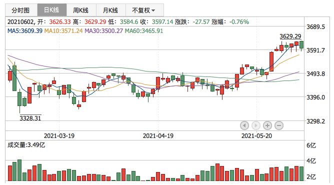 上证指数2021年6月2日K线