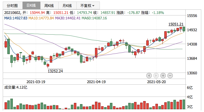 深证成指2021年6月2日K线