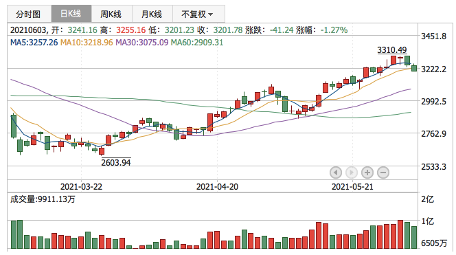 创业板指2021年6月3日K线