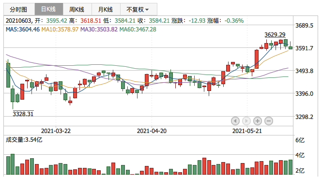 上证指数2021年6月3日K线