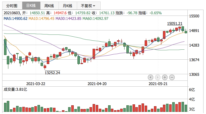 深证成指2021年6月3日K线