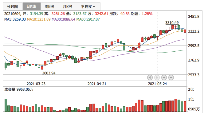 创业板指2021年6月4日K线