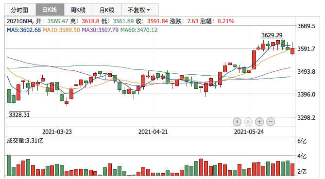 上证指数2021年6月4日K线