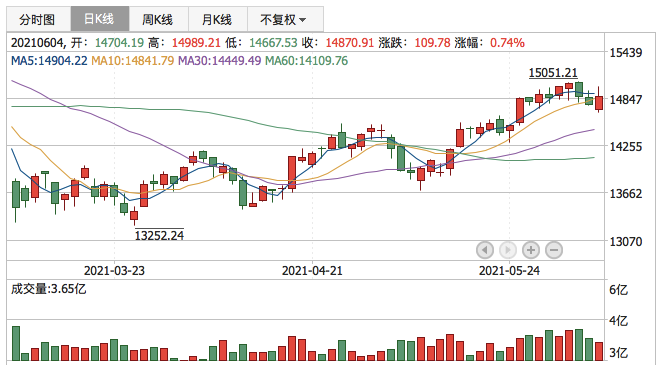 深证成指2021年6月4日K线