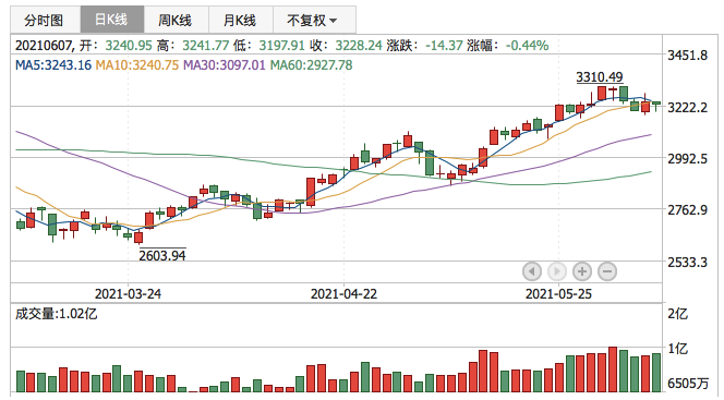 创业板指2021年6月7日K线