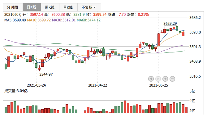 上证指数2021年6月7日K线