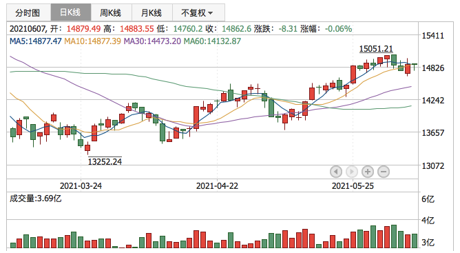 深证成指2021年6月7日K线