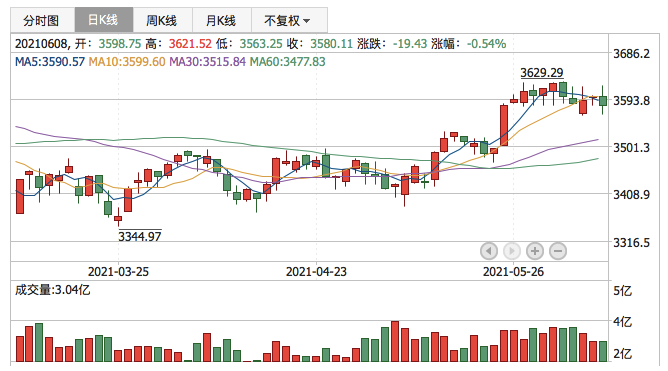 上证指数2021年6月8日K线