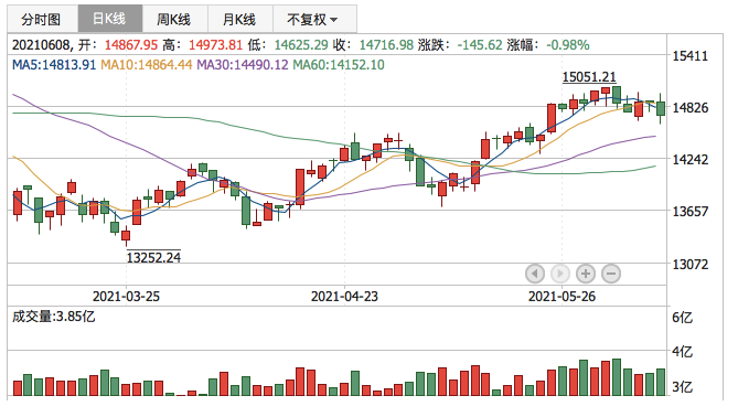 深证成指2021年6月8日K线