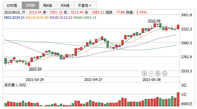 创业板指2021年6月10日K线