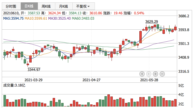 上证指数2021年6月10日K线