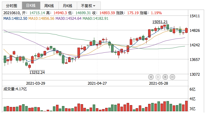 深证成指2021年6月10日K线