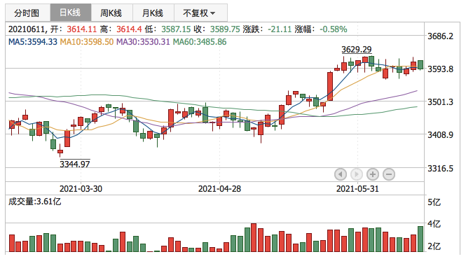 上证指数2021年6月11日K线