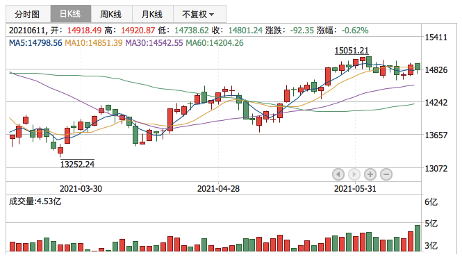 深证成指2021年6月11日K线