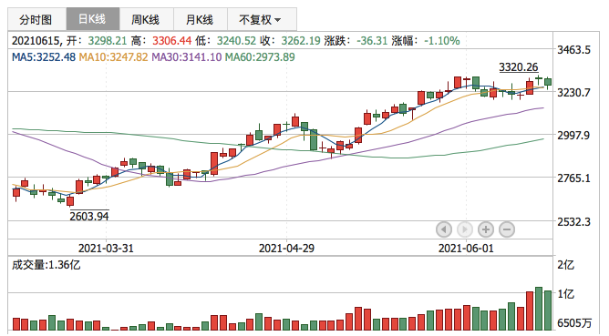 创业板指2021年6月15日K线