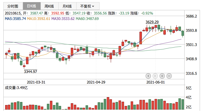 上证指数2021年6月15日K线