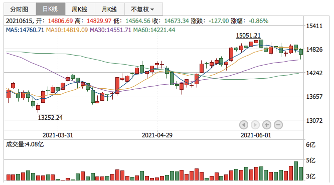 深证成指2021年6月15日K线