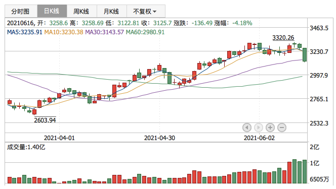 创业板指2021年6月16日K线