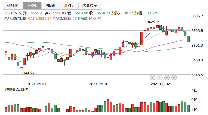 上证指数2021年6月16日K线