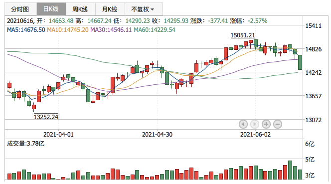 深证成指2021年6月16日K线