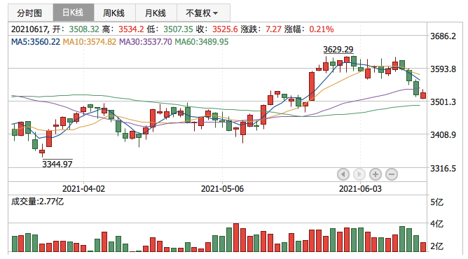 上证指数2021年6月17日K线